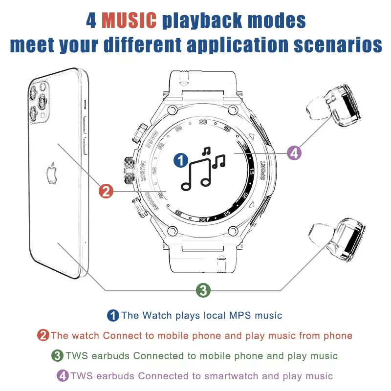 Smartwatch with detachable earbuds showcasing four music playback modes and connectivity with phone.